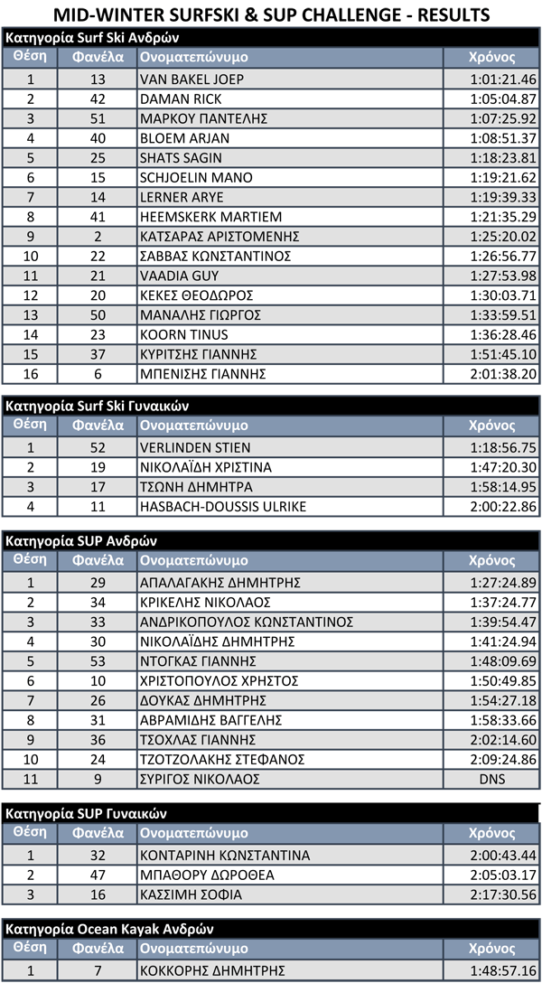 Mid-Winter Surfski & SUP Challenge - Results